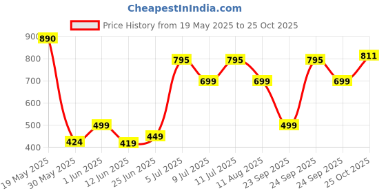 amazon.in Colorbar Take Me As I Am Vegan Matte Lipstick Dare You-009 Price History Graph from 19 May 2025 to 25 Oct 2025