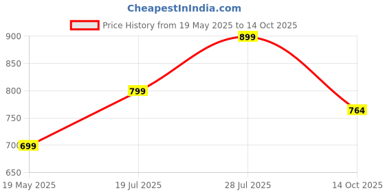 amazon.in Colorbar Take Me As I Am Vegan Matte Lipstick Marked-008 Price History Graph from 19 May 2025 to 14 Oct 2025