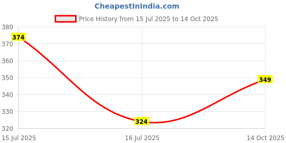 amazon.in Colorbar Take Me As I Am Vegan Matte Refill Marked-[008] Price History Graph from 15 Jul 2025 to 14 Oct 2025