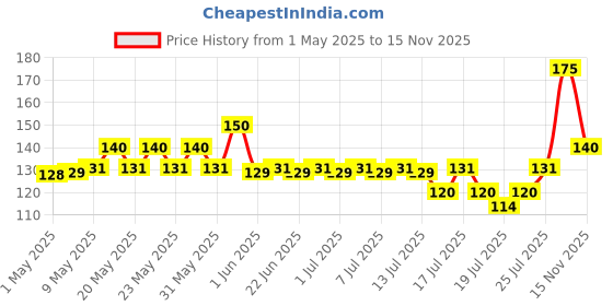 amazon.in Colorbar Two for Tango Powder And Sponge Set II Soft, Plush powder puff colorbar Price History Graph from 1 May 2025 to 15 Nov 2025