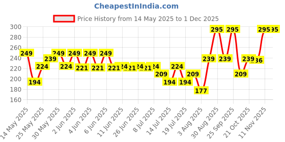amazon.in Colorbar Ultimate Nail Enamel Acetone Free Remover, 80ml colorbar Price History Graph from 14 May 2025 to 30 Nov 2025