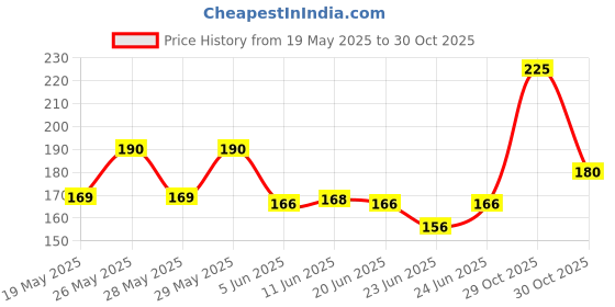 amazon.in Colorbar Vegan Nail Lacquer Soothing Price History Graph from 19 May 2025 to 30 Oct 2025