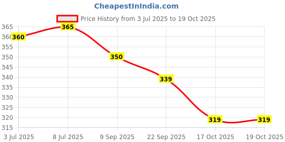 amazon.in Colorbar Vita Hemp Restoring & Balancing Body Milk With SPF Price History Graph from 3 Jul 2025 to 17 Oct 2025