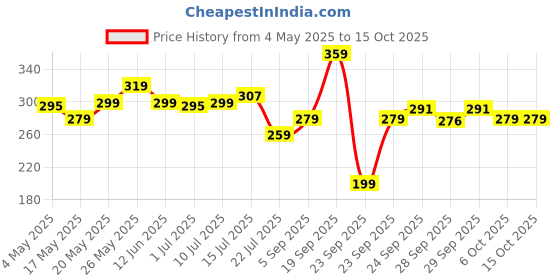 amazon.in Colorbar Vita Hemp Restoring & Balancing Lip Scrub Price History Graph from 4 May 2025 to 15 Oct 2025