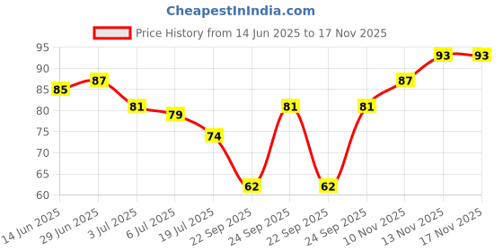 amazon.in Colorbar XOXO Everlasting Prime Gel Nail Lacquer, Green Grinch-7 ml Price History Graph from 14 Jun 2025 to 17 Nov 2025