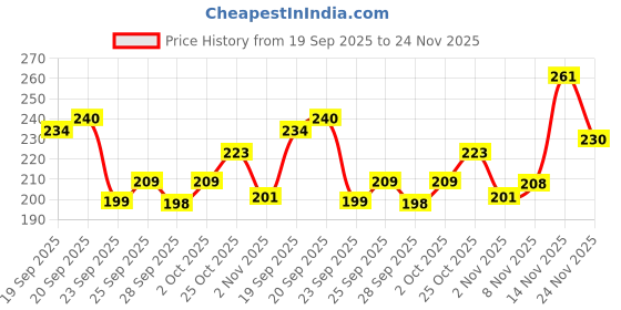 amazon.in Colorbar XOXO Everlasting Primer - 30 ml Price History Graph from 19 Sep 2025 to 24 Nov 2025