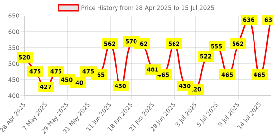 amazon.in Colorbar Zoom and Whoosh mascara, Black Sin, 9 ml | Smudgeproof | Easy to use | Conditioning Price History Graph from 28 Apr 2025 to 15 Jul 2025