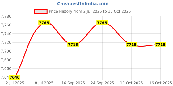 amazon.in sport-tek Colorblock Raglan Anorak XS True Royal/White, True Royal | White, X-Small sport-tek Price History Graph from 2 Jul 2025 to 16 Oct 2025