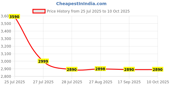 amazon.in xtep Colorblocked Elastic Stretch, Windbreaker Jackets, Windcheeter, 100% Polyester, Running Inspired Style, Loose Fit,Hooded Running Jackets for Men - Multicolor Options xtep Price History Graph from 25 Jul 2025 to 10 Oct 2025