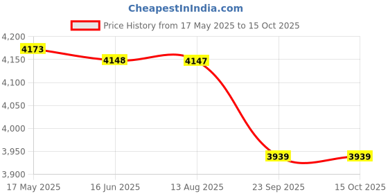 amazon.in Colorbot Knoxx Quad1200 mm 4 Blade Designer BLDC Ceiling Fans with Remote Control | BEE 5 Star Rated | High Speed | Power Saver | 100% Copper Winding | 2+2 Year Warranty (Cocoa Brown) Price History Graph from 17 May 2025 to 15 Oct 2025