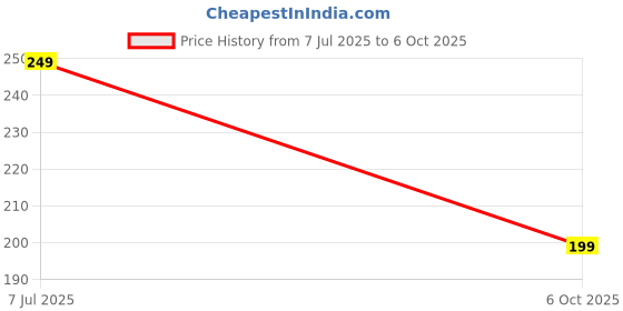 amazon.in Colorcase Smart Watch Belt Strap Compatible with Boat Wave Leap Call Smart Watch - Silicon Strap Band Price History Graph from 7 Jul 2025 to 6 Oct 2025