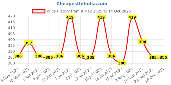 amazon.in green tee Colored Dhotis - Pack of 2 green tee Price History Graph from 9 May 2025 to 14 Oct 2025