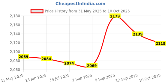amazon.in Colored Light Emitting Diode, 2V-3.2V Easy Replace Blue Green White Red Yellow Electronic Component 5mm LED Diodes for DIY Production for Lighting Engineering Price History Graph from 31 May 2025 to 10 Oct 2025
