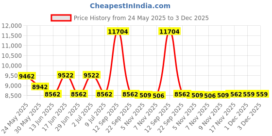 amazon.in Colorescience Total Eye 3-in-1 Anti-Aging Renewal Therapy for Wrinkles & Dark Circles, SPF 35 Price History Graph from 24 May 2025 to 1 Dec 2025