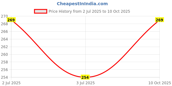 amazon.in Coloressence Chromatic Smudgeproof Matte Eyeliner Cum Lightweight Long Lasting Smudge Proof Kajal -Deep Brown coloressence Price History Graph from 2 Jul 2025 to 10 Oct 2025