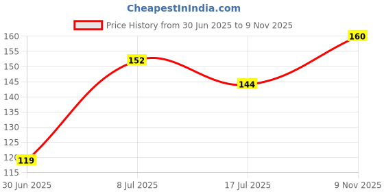 amazon.in Coloressence Everyday Glam Long Lasting Nail Paint | Chip Resistant | Quick Dry | One Swipe Application | Toxin Free|Mulberry-10ml Price History Graph from 30 Jun 2025 to 9 Nov 2025