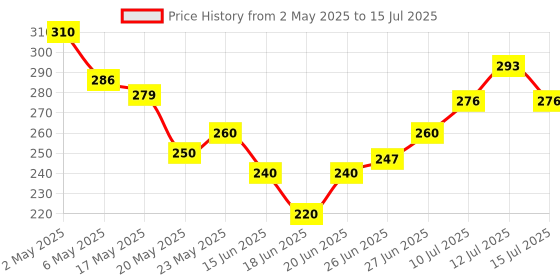 amazon.in Coloressence Expert Eyebrow Pencil (2 in 1 Dual Function) 0.25g coloressence Price History Graph from 2 May 2025 to 15 Jul 2025