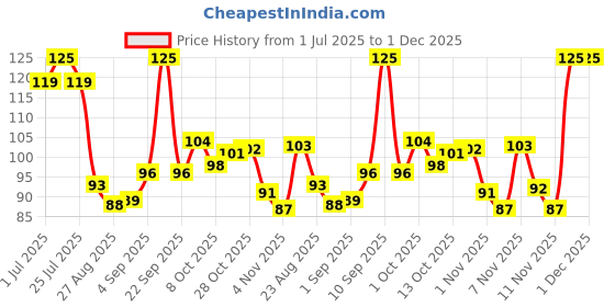 amazon.in Coloressence Fresh Start Nail Polish Remover-100ml-100ml Price History Graph from 1 Jul 2025 to 30 Nov 2025
