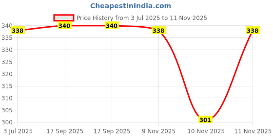 amazon.in Coloressence GlowDust Shimmer Highlighter-Copper -1gm Price History Graph from 3 Jul 2025 to 11 Nov 2025