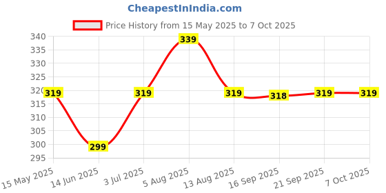 amazon.in Coloressence HD Foundation Stick fo Illuminating Full Coverage Finish With an Ultra Moisturizing Formula - Beige coloressence Price History Graph from 15 May 2025 to 7 Oct 2025