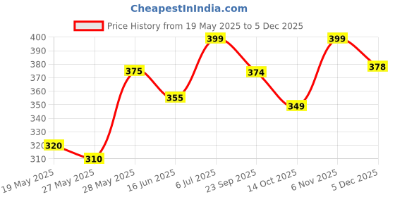 amazon.in Coloressence Intense Long Wear Lip Color Non Sticky Long Lasting Moisturising Glossy Lipstick - Hot Red, 3.3G Price History Graph from 19 May 2025 to 5 Dec 2025