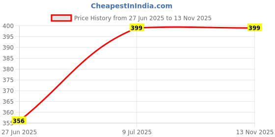 amazon.in Coloressence Intense Long Wear Lip Color Non Sticky Long Lasting Moisturising Glossy Lipstick - Temptation, 3.3G Price History Graph from 27 Jun 2025 to 12 Nov 2025