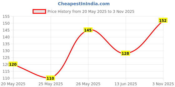 amazon.in COLORESSENCE Ipop Kajal Pencil, Waterproof Smudge Proof Long Lasting Mild Roll-on Pen - Black Price History Graph from 20 May 2025 to 3 Nov 2025