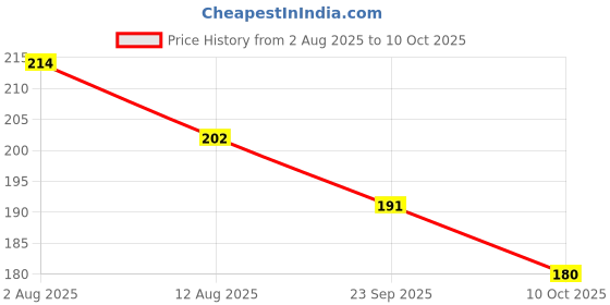 amazon.in Coloressence Makeup Remover Wipes with lid closure | Infused with Pomegranate & Honey | Hydrating and safe - 30 Wipes Price History Graph from 2 Aug 2025 to 10 Oct 2025