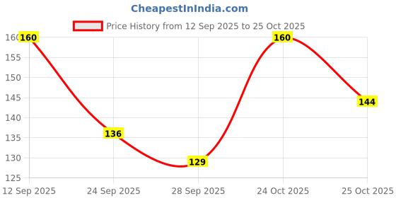 amazon.in Coloressence Nude Long Lasting Nail Paint | Chip Resistant | Quick Dry | One Swipe Application | Toxin Free|Periwinkle-10ml Price History Graph from 12 Sep 2025 to 25 Oct 2025