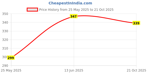 amazon.in Coloressence SHIMMER GEL EYE LINER Silver 6ml Price History Graph from 25 May 2025 to 21 Oct 2025