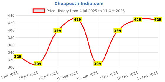 amazon.in ali shipping Colorful and Durable Kids? Umbrella ? Cute and Fun Design for Children?s Rain and Sun Protection ? Lightweight, Foldable, and Safe Small Umbrella for Kids with Patterns and Characters ali shipping Price History Graph from 4 Jul 2025 to 10 Oct 2025