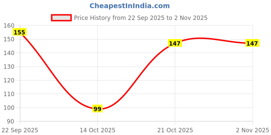 amazon.in Colorful - Birds Cage - Dancing Lady - Love Couple - Lamp - Decorative Switch Board Wall Sticker (Standard Size),Multicolour Price History Graph from 22 Sep 2025 to 2 Nov 2025