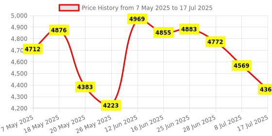 amazon.in Colorful Buttons Set for One Controller, Game LB RB LT RT Screwdriver Kit Replacement Part Tool(Silver) Price History Graph from 7 May 2025 to 17 Jul 2025