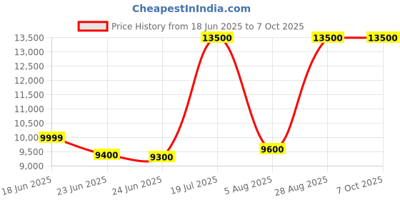 amazon.in Colorful Geforce Gt 730 4Gb Gddr5 Ram Graphic Card with 4 Hdmi Output Ports 3 Years Warranty Multi Display 1080P Gaming - Pci_E Price History Graph from 18 Jun 2025 to 6 Oct 2025