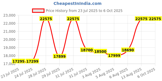amazon.in Colorful GeForce RTX 3050 NB Duo 8G-V pci_e_x16 Gaming Graphics Card with 8GB GDDR6 RAM 3 Years Warranty High End Gaming Mining Editing Price History Graph from 23 Jul 2025 to 6 Oct 2025