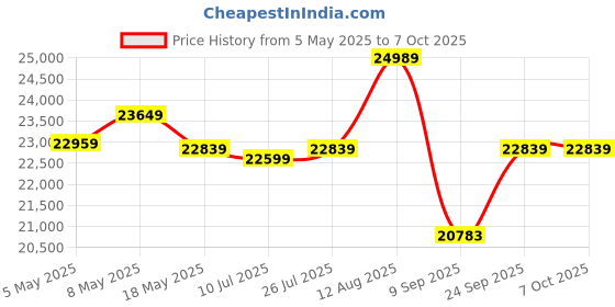 amazon.in COLORFUL Igame Geforce Pci_E GDDR6 RTX 3050 Ultra W Duo OC 8G-V Price History Graph from 5 May 2025 to 7 Oct 2025