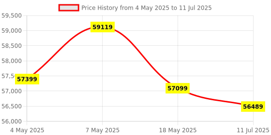 amazon.in COLORFUL Igame Pci_E Geforce Gddr6X RTX 4070 Ultra W OC V2-V Price History Graph from 4 May 2025 to 11 Jul 2025