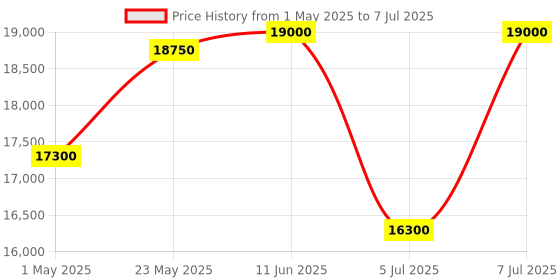 amazon.in Colorful NVIDIA GeForce GTX 1650 NB 4GD6-V GDDR6 Graphics Card colorful Price History Graph from 1 May 2025 to 7 Jul 2025
