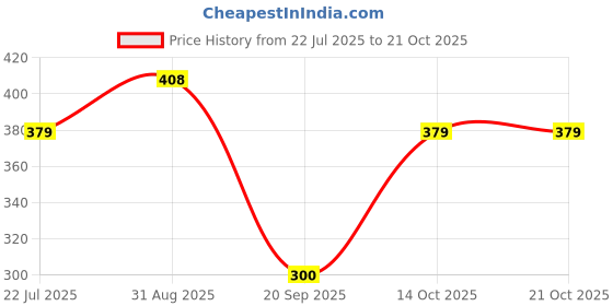 amazon.in heavenglow Colorful Plush Ball Beads Eye Glass Chains Sunglasses Eyeglass Necklace Cord Outdoor Activities Lady Fashion Accessory heavenglow Price History Graph from 22 Jul 2025 to 21 Oct 2025
