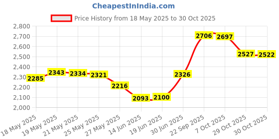amazon.in bondi band Colorful Stripes Moisture Wicking 4" Headband bondi band Price History Graph from 18 May 2025 to 30 Oct 2025