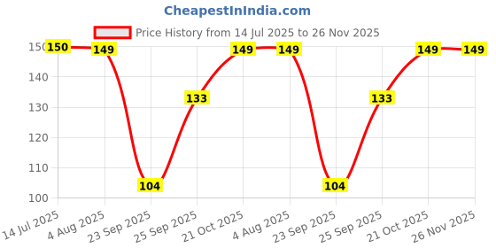 amazon.in Colorful Waterproof Elastic Eva Free-Size Bathroom Shower Caps Daily Use Plastic Shower Cap for Girl's and Women's (Multi-color) (3 Pieces) Price History Graph from 14 Jul 2025 to 25 Nov 2025