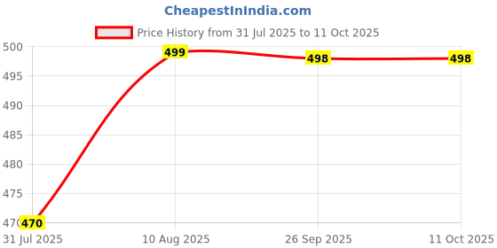 amazon.in Colorish Cotton Blend Jaipuri Printed Double Bedsheet King Size with 2 Pillow Covers, Peach Price History Graph from 31 Jul 2025 to 10 Oct 2025