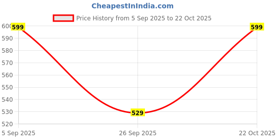 amazon.in COLORMAGIC LUNAR SILVER SPRAY PAINT,COMPATIBLE FOR HONDA CAR HONDA AMAZE Price History Graph from 5 Sep 2025 to 22 Oct 2025