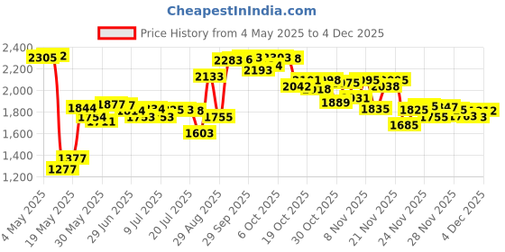 amazon.in Colorme Temporary Hair Color LAVENDER Price History Graph from 4 May 2025 to 1 Dec 2025