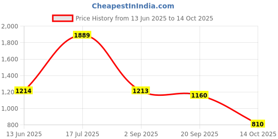 amazon.in colorplus Color Plus Mens 4 Pocket Solid Formal Trousers colorplus Price History Graph from 13 Jun 2025 to 14 Oct 2025