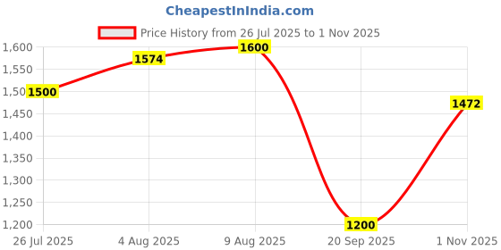 amazon.in colorplus Color Plus Men's Regular Fit Merino Woll Acrylic Blend Solid Pattern V Neck Sleeveless Casual Sweater colorplus Price History Graph from 26 Jul 2025 to 1 Nov 2025