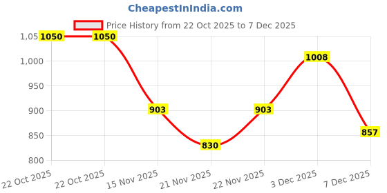 amazon.in colorplus Men Comfort Fit Print Pattern Pure Cotton Half Sleeve Normal Neck Casual T-Shirt colorplus Price History Graph from 22 Oct 2025 to 7 Dec 2025