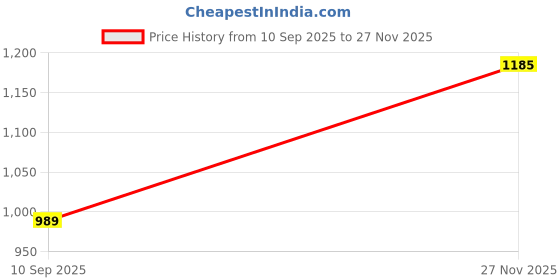 amazon.in colorplus Men Full Sleeve Regular Fit Print Pattern Cotton Polyester Blend Henley Neck Henley Neck Casual Sweatshirt colorplus Price History Graph from 10 Sep 2025 to 27 Nov 2025