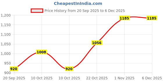 amazon.in colorplus Men Full Sleeve Regular Fit Print Pattern Cotton Polyester Blend Henley Neck Henley Neck Casual Sweatshirt colorplus Price History Graph from 20 Sep 2025 to 5 Dec 2025