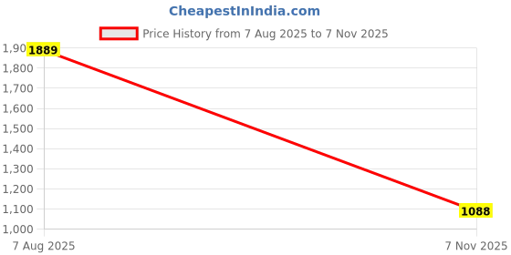 amazon.in colorplus Men Full Sleeve Regular Fit Print Pattern Poly Cotton Spandex Blend Henley Neck Henley Neck Casual Sweatshirt colorplus Price History Graph from 7 Aug 2025 to 7 Nov 2025